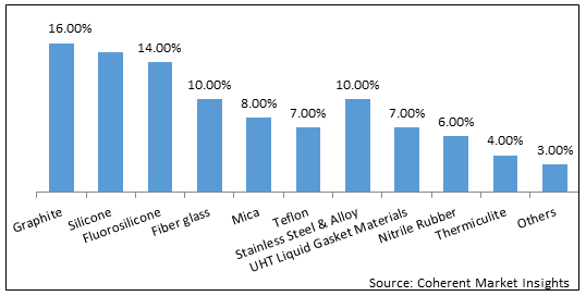 HIGH TEMPERATURE GASKET MATERIALS MARKET